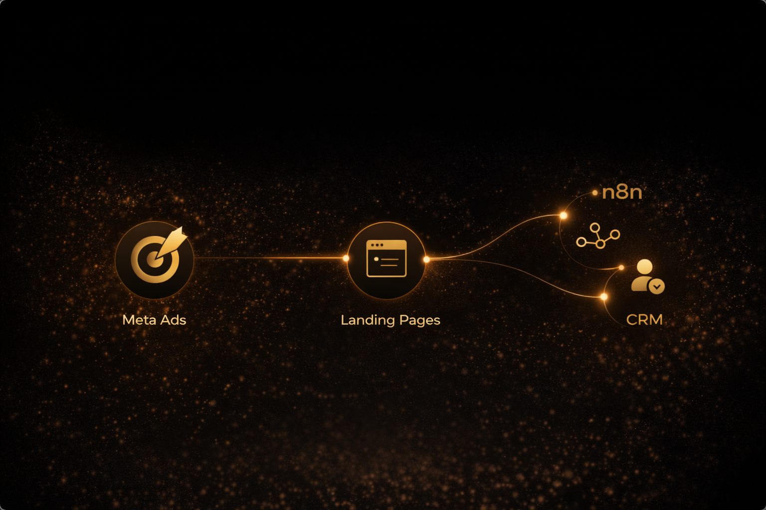 Flujo de captación con Meta Ads, Landing Pages, n8n y CRM